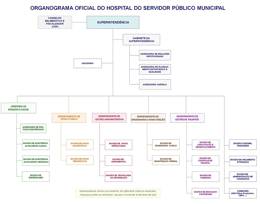 Organograma com o encadeamento que liga hierarquicamente as diretorias e setores à superintendência
