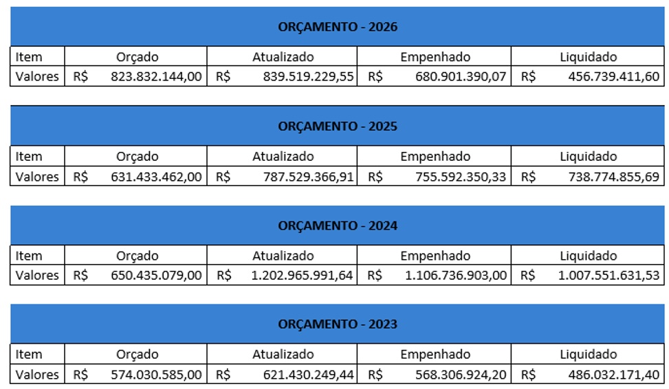 A imagem apresenta quatro quadros de Orçamento, referentes aos anos de 2023 a 2026. Os valores estão em reais e são divididos em quatro categorias: Orçado, Atualizado, Empenhado e Liquidado.  Orçamento de 2026  Orçado: R$ 823.832.144,00 Atualizado: R$ 839.519.229,55 Empenhado: R$ 680.901.390,07 Liquidado: R$ 456.739.411,60  Orçamento de 2025  Orçado: R$ 631.433.462,00 Atualizado: R$ 787.529.366,91 Empenhado: R$ 755.592.350,33 Liquidado: R$ 738.774.855,69  Orçamento de 2024  Orçado: R$ 650.435.079,00 Atualizado: R$ 1.202.965.991,64 Empenhado: R$ 1.106.736.903,00 Liquidado: R$ 1.007.551.631,53  Orçamento de 2023  Orçado: R$ 574.030.585,00 Atualizado: R$ 621.430.249,44 Empenhado: R$ 568.306.924,20 Liquidado: R$ 486.032.171,40  Descrição da imagem : A imagem tem fundo branco e contém quatro tabelas horizontais, uma abaixo da outra. Cada tabela possui um cabeçalho azul com o título “ORÇAMENTO” seguido do ano. Abaixo do cabeçalho há quatro colunas: Orçado, Atualizado, Empenhado e Liquidado. A primeira linha apresenta os valores correspondentes a cada categoria.