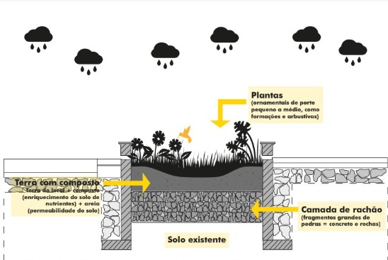 A imagem apresenta um infográfico técnico e ilustrativo sobre a estrutura de um jardim de chuva. O fundo é branco e, no topo, há seis ícones pretos de nuvens com gotas de chuva. No centro, um corte transversal mostra as camadas do jardim: no topo, há plantas ornamentais verdes e flores com um beija-flor amarelo; abaixo delas, uma camada de terra escura com composto e areia; e, na base, uma camada de "rachão" composta por fragmentos de pedras e concreto cinza. Toda essa estrutura está inserida no solo existente, delimitada lateralmente por muretas de contenção. Setas amarelas apontam para cada seção com textos explicativos: "Plantas", "Terra com composto" e "Camada de rachão".